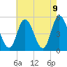 Maurice River tide chart for Sunday, May 9, 2021