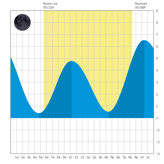 Maurice River tide chart for Thursday, June 10, 2021