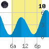 Maurice River tide chart for Thursday, June 10, 2021