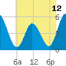 Maurice River tide chart for Saturday, June 12, 2021