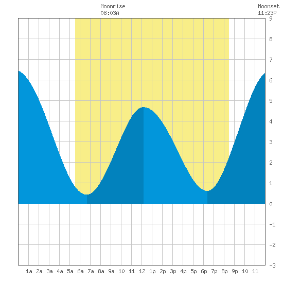 Maurice River tide chart for Sunday, June 13, 2021
