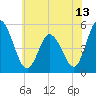 Maurice River tide chart for Sunday, June 13, 2021