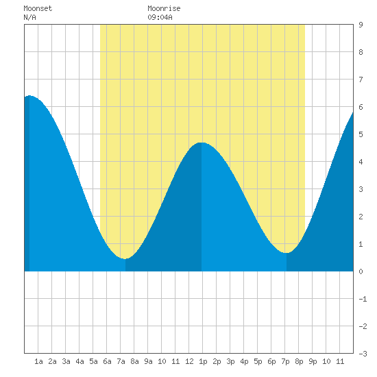 Maurice River tide chart for Monday, June 14, 2021