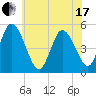 Maurice River tide chart for Thursday, June 17, 2021
