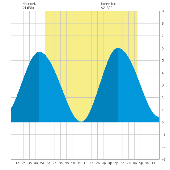 Maurice River tide chart for Saturday, June 19, 2021