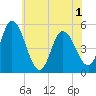 Maurice River tide chart for Tuesday, June 1, 2021