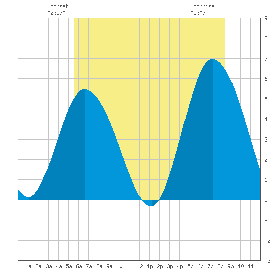 Maurice River tide chart for Monday, June 21, 2021