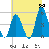 Maurice River tide chart for Tuesday, June 22, 2021
