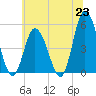 Maurice River tide chart for Wednesday, June 23, 2021
