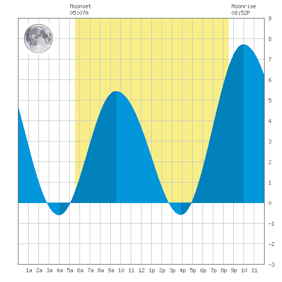 Maurice River tide chart for Thursday, June 24, 2021