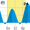Maurice River tide chart for Thursday, June 24, 2021