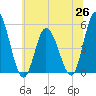 Maurice River tide chart for Saturday, June 26, 2021