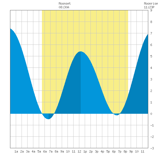 Maurice River tide chart for Sunday, June 27, 2021