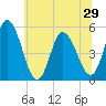 Maurice River tide chart for Tuesday, June 29, 2021