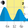 Maurice River tide chart for Wednesday, June 2, 2021