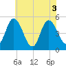 Maurice River tide chart for Thursday, June 3, 2021