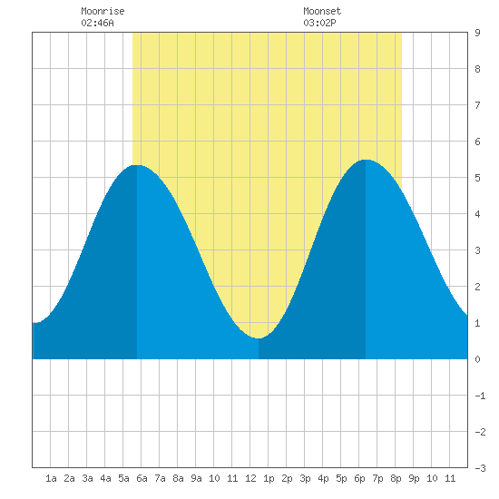 Maurice River tide chart for Friday, June 4, 2021
