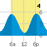 Maurice River tide chart for Friday, June 4, 2021