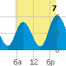 Maurice River tide chart for Monday, June 7, 2021