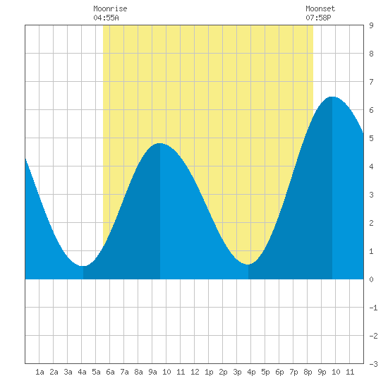 Maurice River tide chart for Wednesday, June 9, 2021