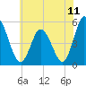 Maurice River tide chart for Sunday, July 11, 2021