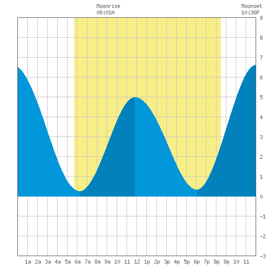 Maurice River tide chart for Monday, July 12, 2021