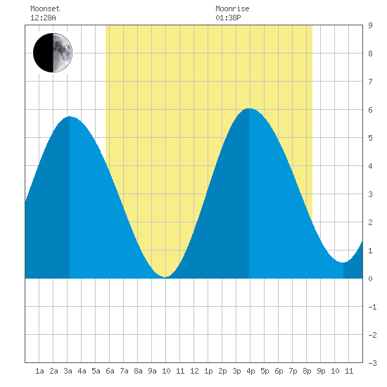 Maurice River tide chart for Saturday, July 17, 2021