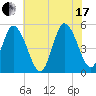 Maurice River tide chart for Saturday, July 17, 2021