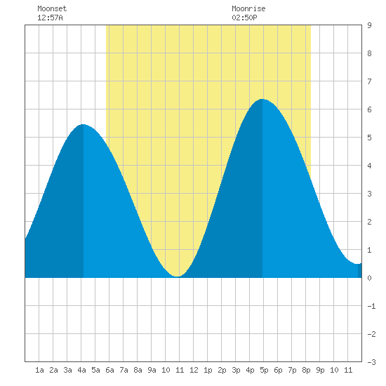 Maurice River tide chart for Sunday, July 18, 2021
