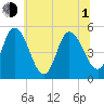 Maurice River tide chart for Thursday, July 1, 2021