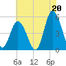 Maurice River tide chart for Tuesday, July 20, 2021