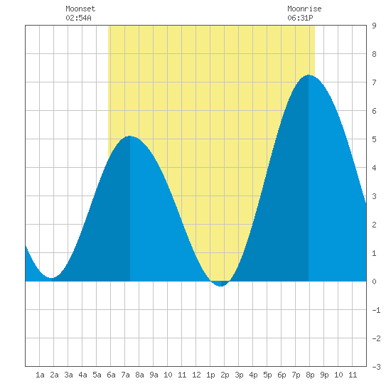 Maurice River tide chart for Wednesday, July 21, 2021