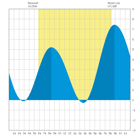 Maurice River tide chart for Thursday, July 22, 2021