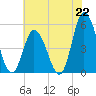 Maurice River tide chart for Thursday, July 22, 2021