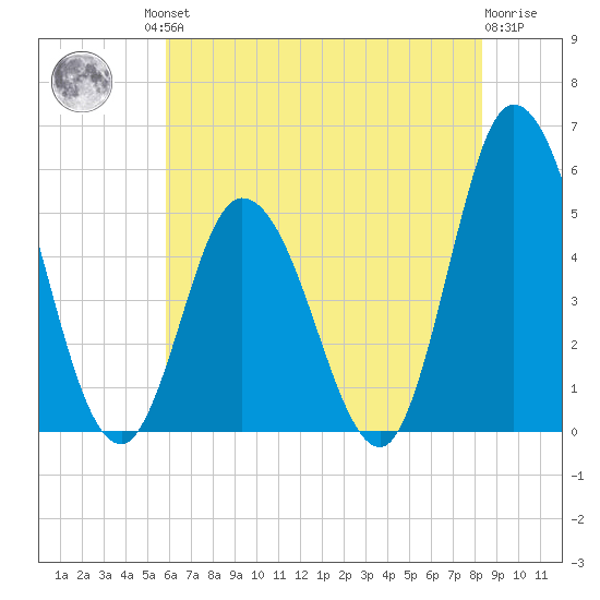 Maurice River tide chart for Friday, July 23, 2021