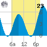 Maurice River tide chart for Friday, July 23, 2021