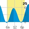 Maurice River tide chart for Sunday, July 25, 2021