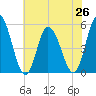Maurice River tide chart for Monday, July 26, 2021