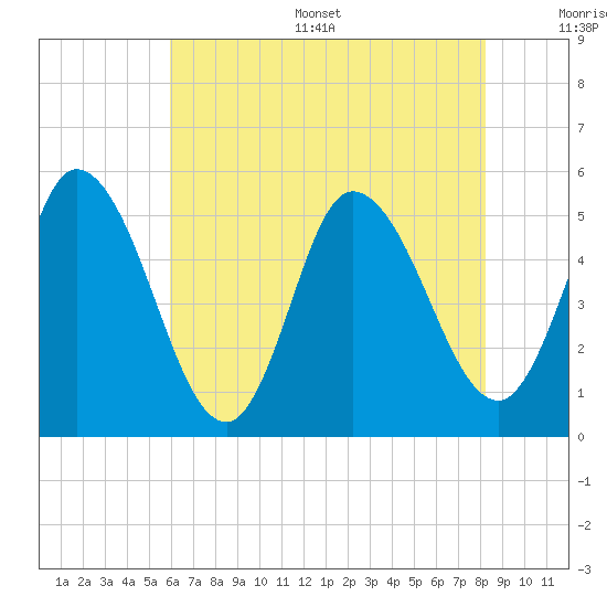 Maurice River tide chart for Thursday, July 29, 2021