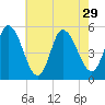 Maurice River tide chart for Thursday, July 29, 2021