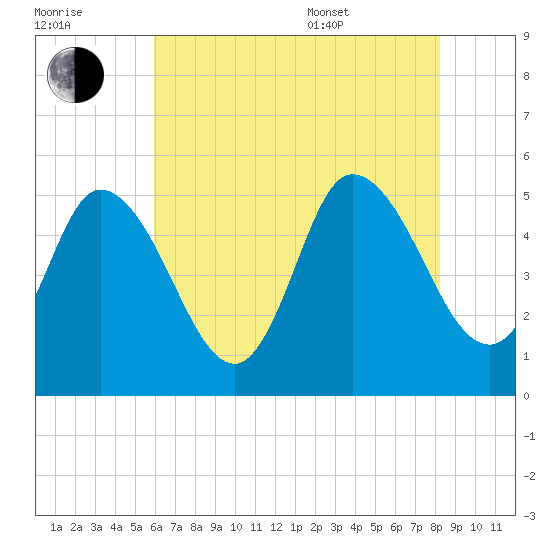 Maurice River tide chart for Saturday, July 31, 2021