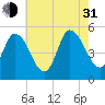 Maurice River tide chart for Saturday, July 31, 2021