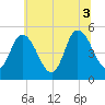 Maurice River tide chart for Saturday, July 3, 2021