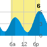 Maurice River tide chart for Tuesday, July 6, 2021