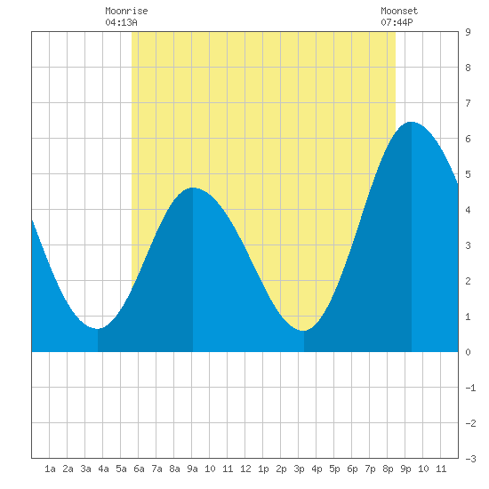 Maurice River tide chart for Thursday, July 8, 2021