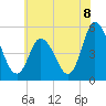 Maurice River tide chart for Thursday, July 8, 2021