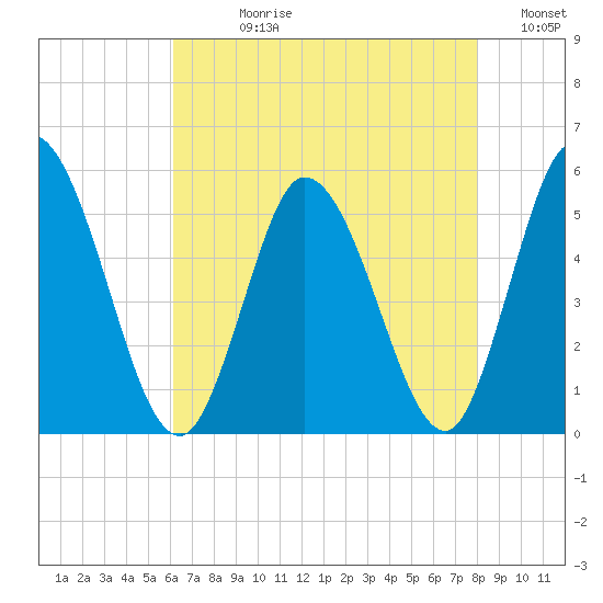 Maurice River tide chart for Wednesday, August 11, 2021