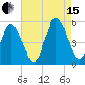 Maurice River tide chart for Sunday, August 15, 2021