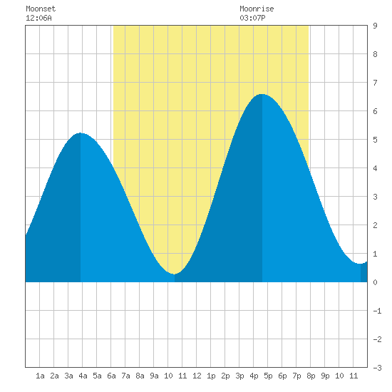 Maurice River tide chart for Monday, August 16, 2021