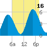 Maurice River tide chart for Monday, August 16, 2021